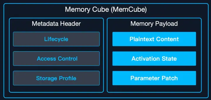 重塑AI记忆边界：MemOS开源！时序推理较OpenAI提升159%