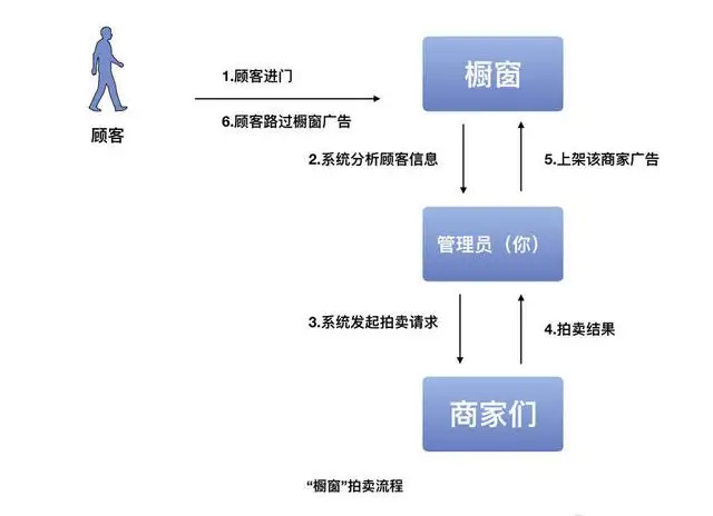 rtb什么缩写 广告（RTB实时竞价）