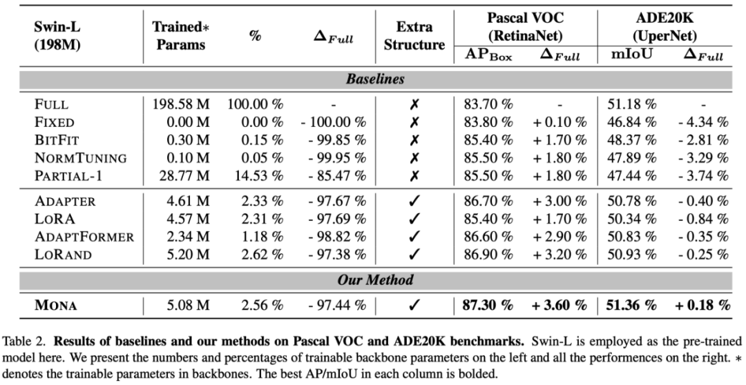 CVPR 2025 | CV 微调卷出天际，Mona：我小、我强、我省资源