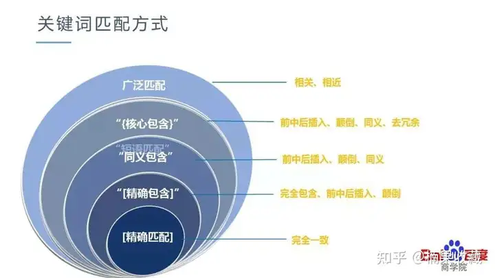 五年花光数千万,百度竞价保姆级教程来啦!