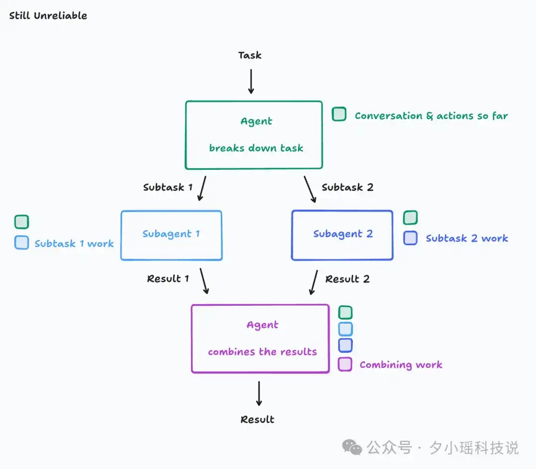 多智能体到底该不该建？Anthropic、Cognition 与 LangChain 的三种解法