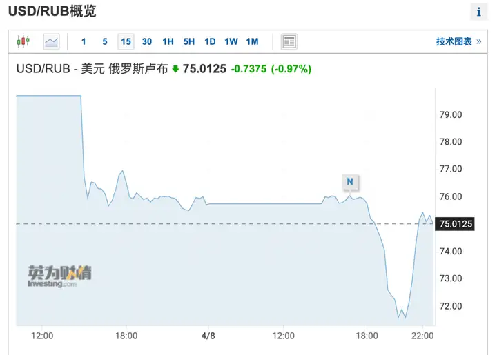 俄罗斯央行宣布将关键利率由 20% 下调 300 基点至 17%，将带来哪些影响？