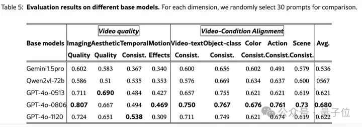 CVPR2025视频生成统一评估架构，上交x斯坦福联合提出让MLLM像人类一样打分