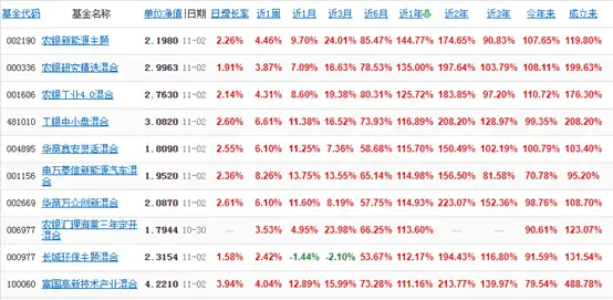 基金的收益是怎么计算的？