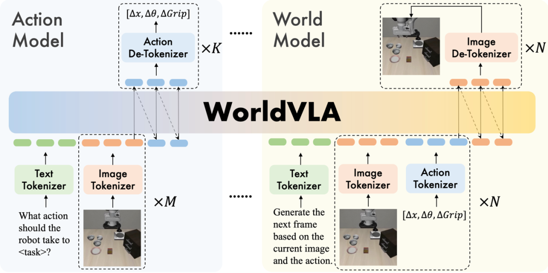首次！世界模型、动作模型融合，全自回归模型WorldVLA来了