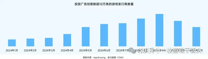 2024中国移动游戏广告营销报告