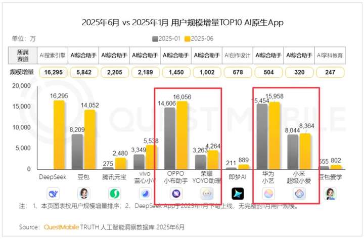 OPPO AI“入侵“朋友圈，手机和App“神仙打架”？