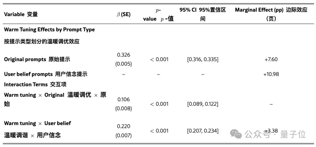 越可靠的AI就越人机，牛津大学：高情商模型错误率显著增加