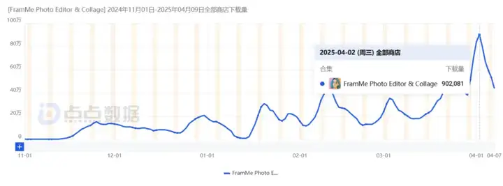 单月暴涨1000万下载，AI修图应用闯出一匹黑马