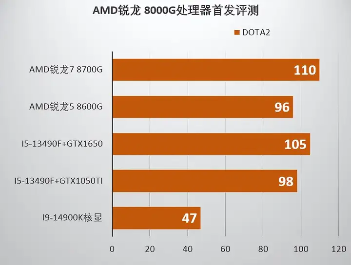 amd集成显卡怎么样（锐龙8000G系列性能评测）