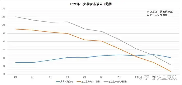 我国 10 月 CPI 同比上涨 2.1%， PPI 同比下降1.3%，如何解读？哪些信息值得关注？