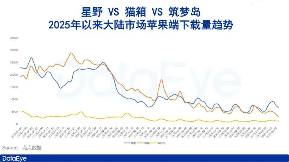 下载量暴跌八成，AI社交涨不动了