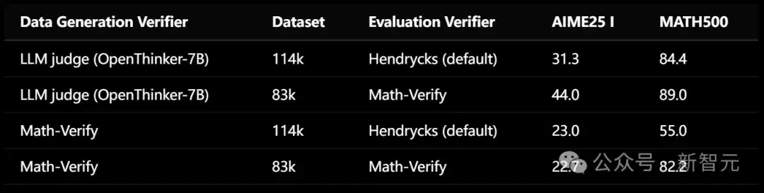 直逼DeepSeek-R1-32B，碾压李飞飞s1！UC伯克利等开源全新SOTA推理模型