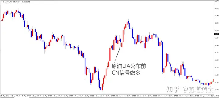 美国EIA原油库存数据公布前后如何交易?