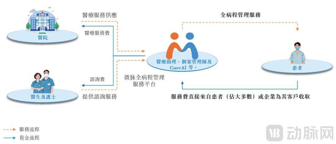 微脉递交上市申请，AI全病程管理模式跑通、已实现规模化收入