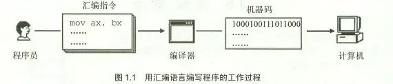 汇编语言是一种什么语言（汇编语言是高级语言吗）