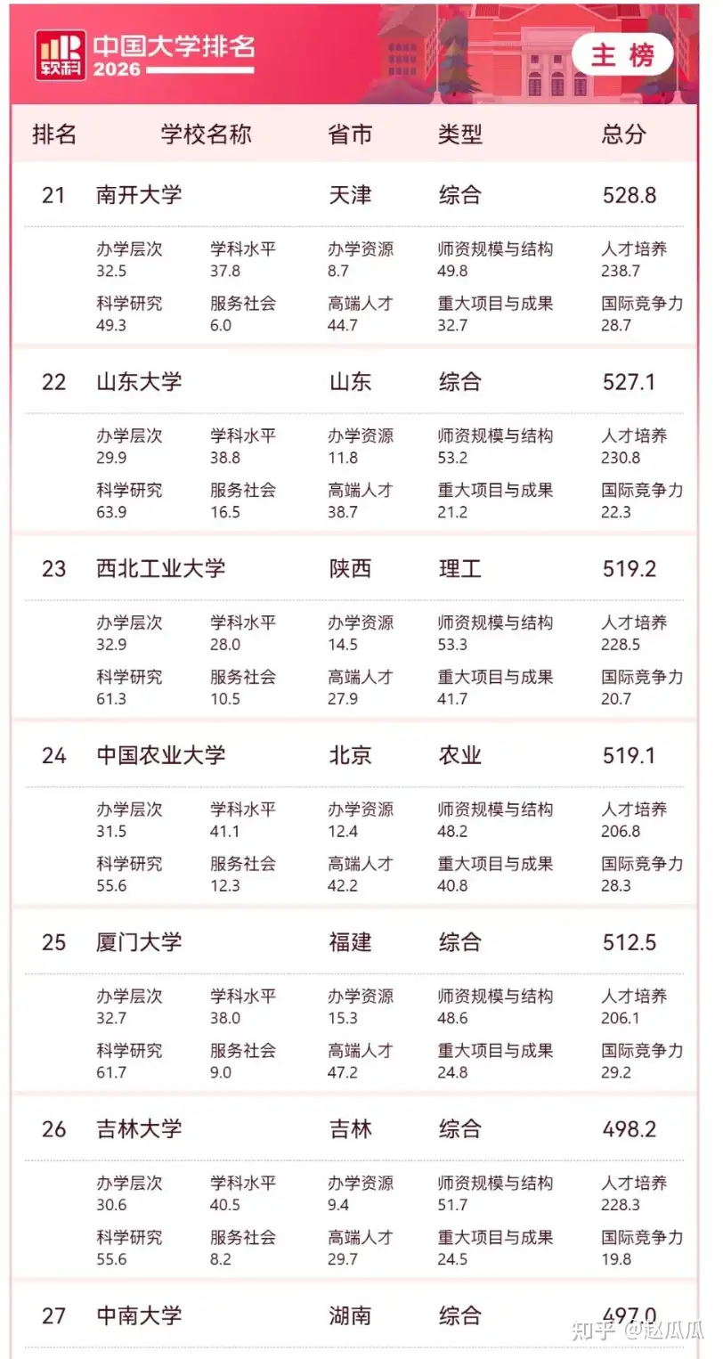 哪些大学在经历着明显的衰落？