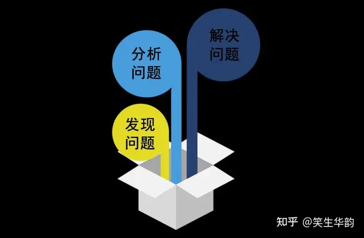 发现,分析和解决问题哪个能力最重要? - 知乎