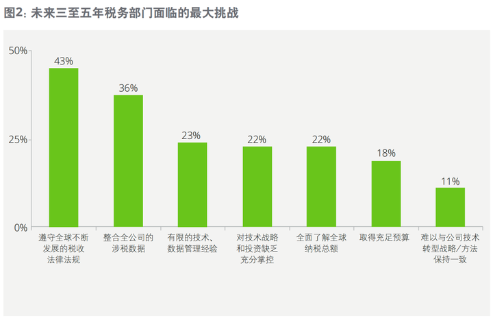 德勤报告：税务合规与转型过程中的技术应用