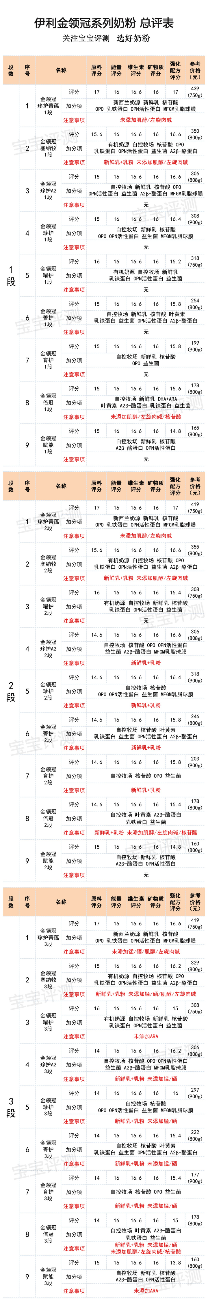 金领冠奶粉怎么样口碑？金领冠最高端是哪个系列