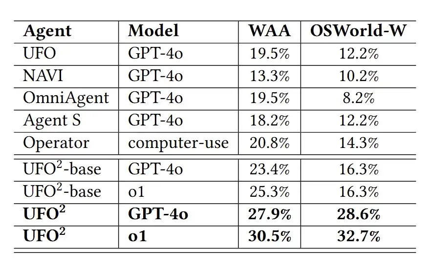 微软正式开源UFO²，Windows桌面迈入「AgentOS 时代」