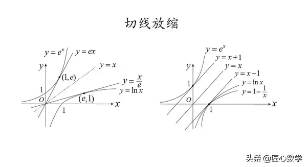 匠心数学 的想法: 高分必备:导数之切线放缩+六大超越函数… - 知乎