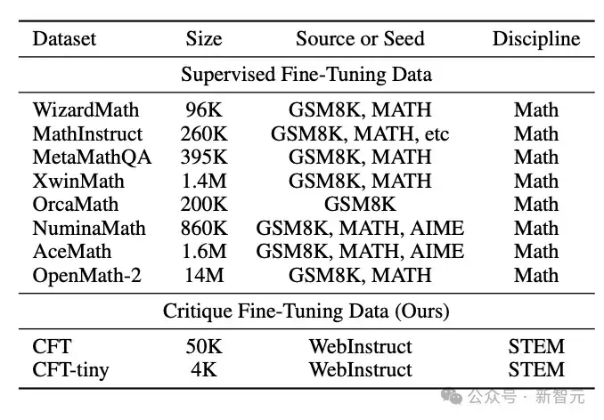 让SFT重新伟大！CMU等华人学者提出全新「批判式微调」，媲美复刻版DeepSeek