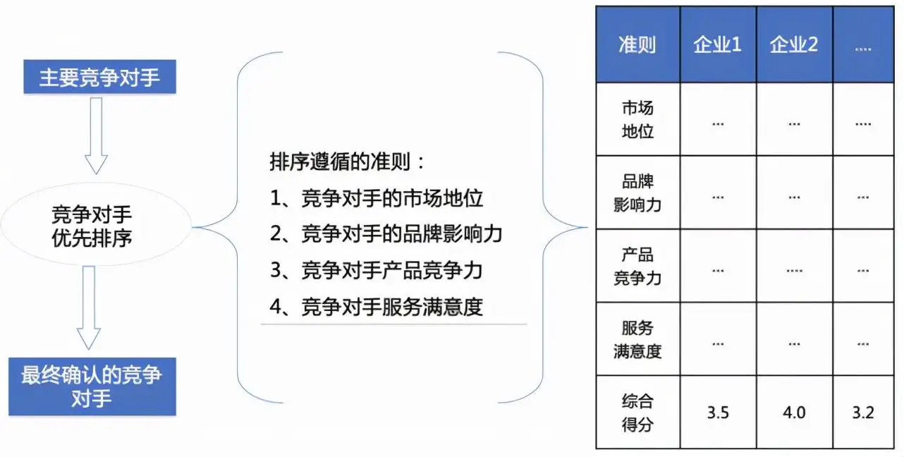 竞争对手分析（同行业竞争对手分析）