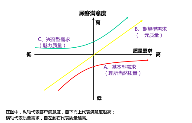 卡诺质量模型,卡诺分析模型,卡诺模型是什么