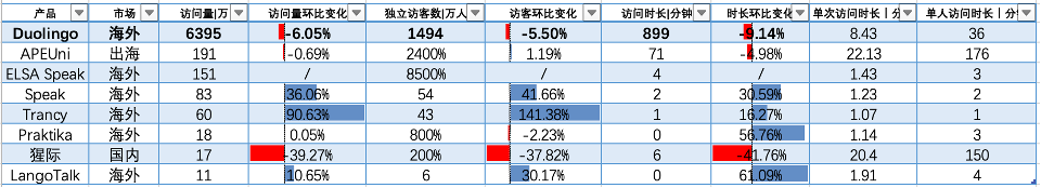 拍题工具拓展生活场景，语言App靠刚需崛起｜AI教育洞察第5期