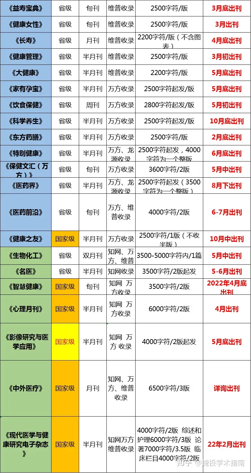 医学综述哪些期刊比较好投，对期刊等级没要求? - 依若学术的回答- 知乎