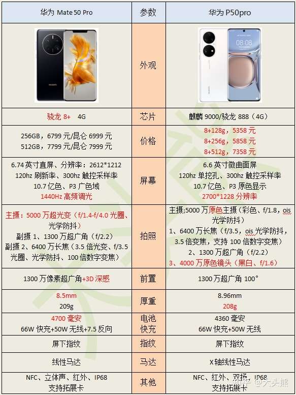 华为P50Pro跟华为Mate50Pro哪个更值得入手?插图1 华为P50Pro跟华为Mate50Pro哪个更值得入手?插图1