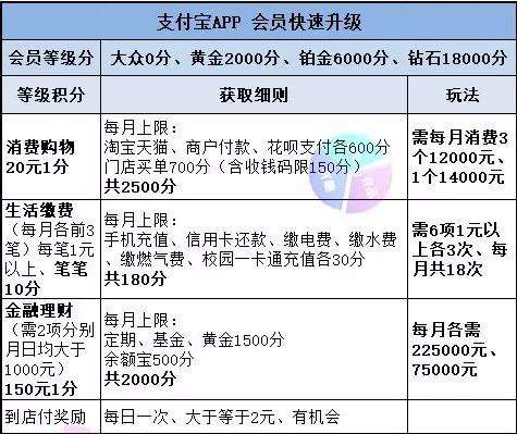 支付宝钻石会员是什么水平？支付宝存27万就是钻石会员