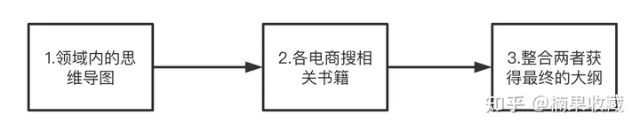 不是行业专家,也能通过出书打造影响力?出了两本书后,我来分享下可复制的方法