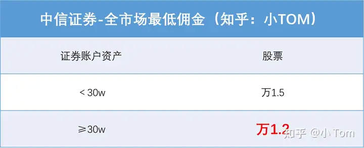 有没有中信证券低佣金开户方式？