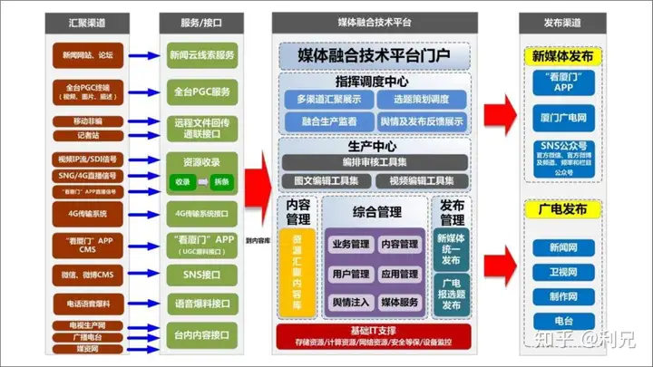 PPT中较长的流程图如何清晰展现?? - 知乎