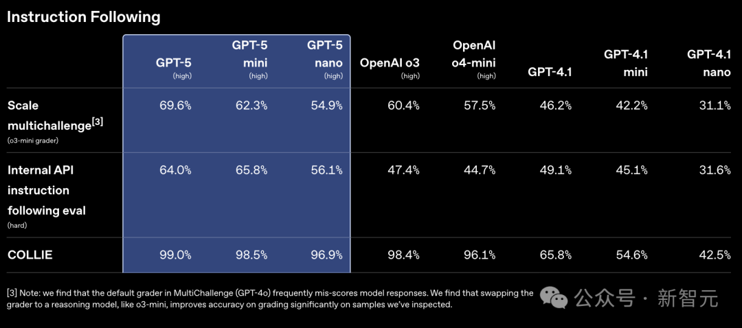 OpenAI高管自爆：Scaling不死，GPT-5「双轴训练」撕开智能天花板