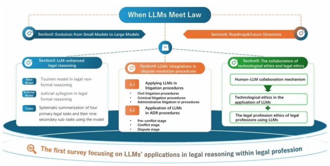 首部法律LLM全景综述发布！双重视角分类法、技术进展与伦理治理