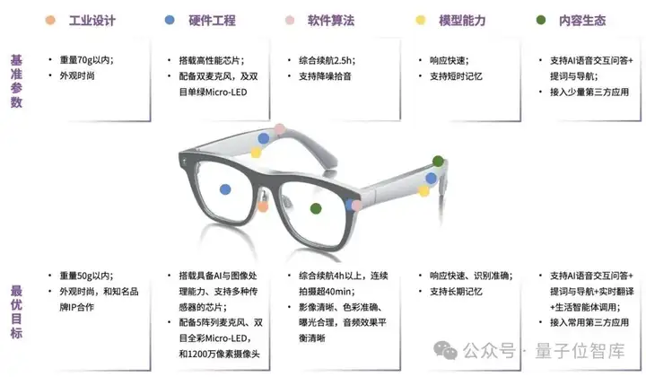 最新AI眼镜格局报告：百镜大战拉开序幕，阿里DeepSeek高通成幕后赢家