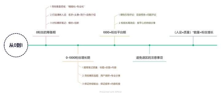 小红书怎么涨粉最快？小红书涨粉平台