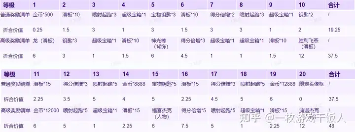 《地铁跑酷》重新崛起，详细解读运营活动