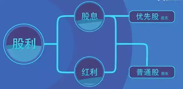 股息和红利有什么区别? - 知乎