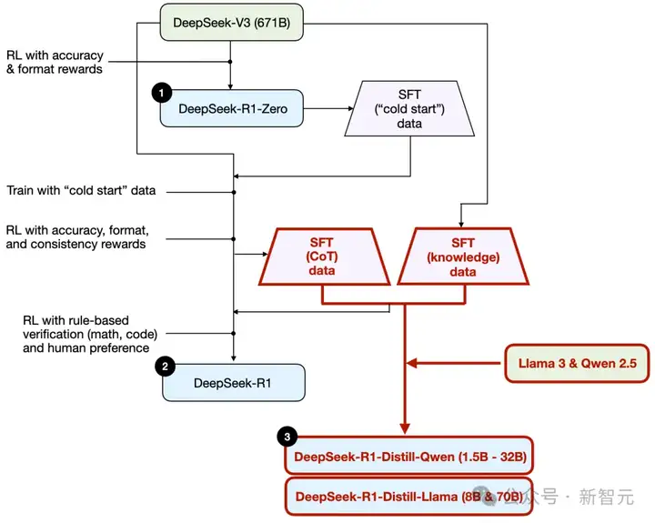 历史分水岭：DeepSeek GitHub星数超越OpenAI！大佬揭秘仅用450美元训推理模型