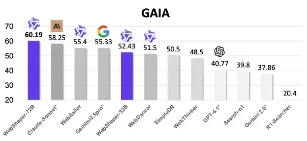 通义实验室大火的 WebAgent 续作：全开源模型方案超过GPT4.1 , 收获开源SOTA
