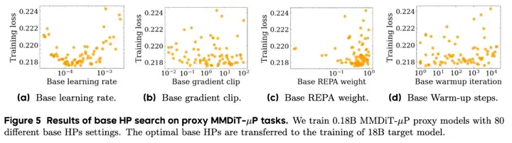 人民大学&字节Seed：利用μP实现Diffusion Transformers高效扩展