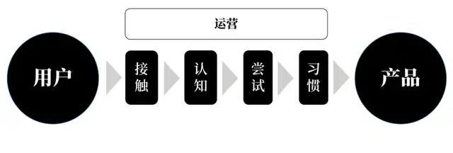 运营是做什么的（什么是运营工作）