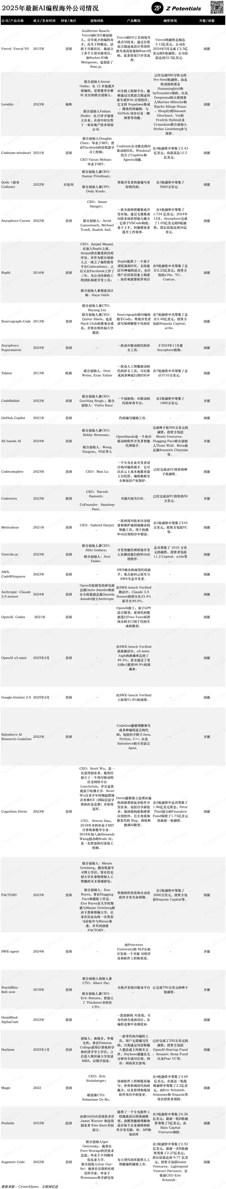 狂融数十亿美元的AI编程赛道，我们测评了12款当红产品，最惊喜的不只Cursor