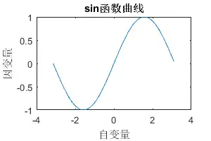 求解答matlab三角函数命令哪里错了