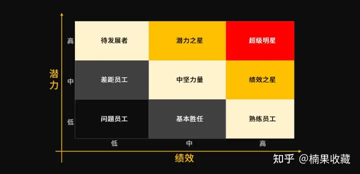 创业团队走向规范化管理时,绩效考核怎么做,才能避免给团队埋雷?