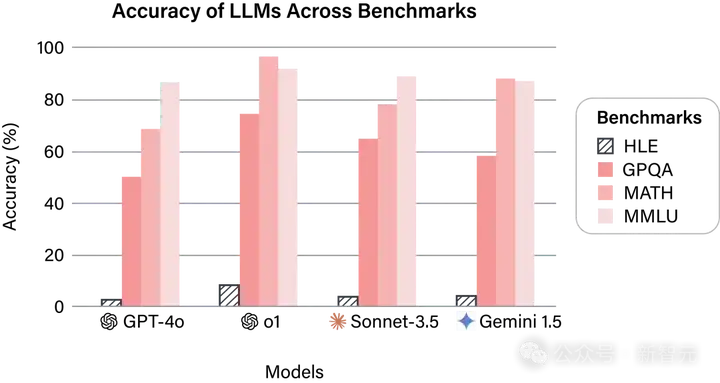 人类最后一次考试，AI惨败正确率＜10%！数百顶级专家联手出题，DeepSeek竟是王者